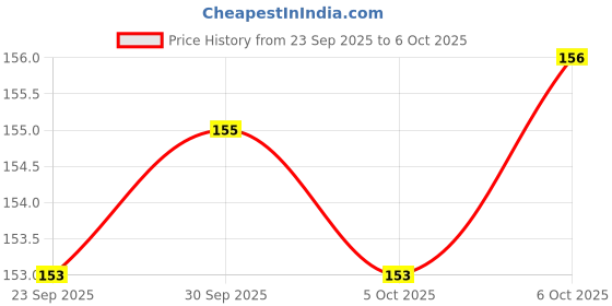 amazon.in NIVEA MEN Fresh Ocean Deodorant, 150ml Price History Graph from 23 Sep 2025 to 6 Oct 2025