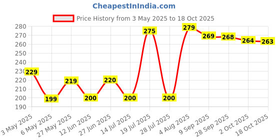 amazon.in NIVEA Men Fresh Power Deodorant Spray , 150Ml, Pack Of 1 nivea Price History Graph from 3 May 2025 to 17 Oct 2025