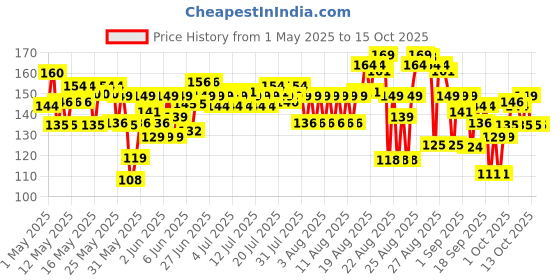 amazon.in NIVEA MEN Fresh Power Roll-On Deodorant (50ml) nivea Price History Graph from 1 May 2025 to 14 Oct 2025