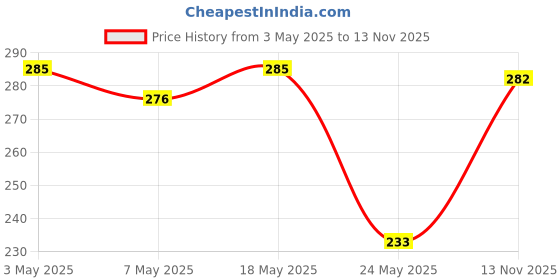 amazon.in NIVEA Men Lip Care, Active Care Lip Balm, SPF 15, 4.8g And NIVEA Lip Balm, Soft Rose, 4.8g Price History Graph from 3 May 2025 to 13 Nov 2025