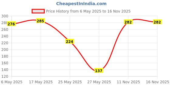 amazon.in NIVEA Men Lip Care, Active Care Lip Balm, SPF 15 And NIVEA Lip Balm, Fruity Blackberry Shine,4.8 g (Pack of 2) nivea Price History Graph from 6 May 2025 to 16 Nov 2025