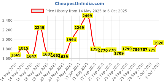 amazon.in NIVEA Men Maximum Hydration 3 in 1 Nourishing Lotion, 500 ml Price History Graph from 14 May 2025 to 6 Oct 2025