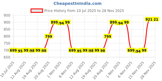 amazon.in NIVEA Men Men Stick Deodorant Black&White Invisible Fresh 72 Hour Anti-Perspirant Protection, 50ml Price History Graph from 10 Jul 2025 to 28 Nov 2025
