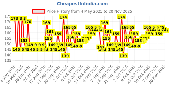amazon.in NIVEA MEN Moisturiser Cream, 75ml Price History Graph from 4 May 2025 to 20 Nov 2025