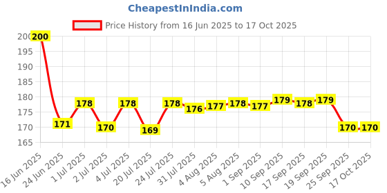 amazon.in NIVEA MEN Oil Control Face Wash 100 g | With Magnolia Bark Extracts for 12 Hr Oil Control in Summer | 10 X Vitamin C Effect for Radiant Skin | For Oily Skin nivea Price History Graph from 16 Jun 2025 to 16 Oct 2025