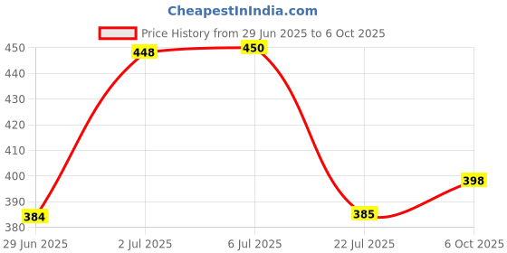 amazon.in Nivea Men Protect & Care #411 Fresh Scent Deodorant Roll On - (50 Ml, Pack Of 2) Price History Graph from 29 Jun 2025 to 6 Oct 2025
