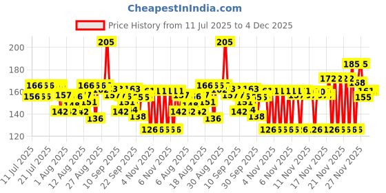 amazon.in NIVEA MEN Protect and Care Deodorant, 150ml Price History Graph from 11 Jul 2025 to 4 Dec 2025