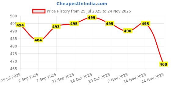 amazon.in Nivea Men Protect and Care Extra Moisture Shaving Foam - 200 ml Price History Graph from 25 Jul 2025 to 24 Nov 2025