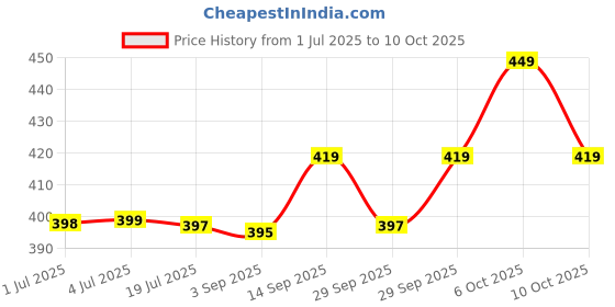 amazon.in Nivea Men Protect And Care Fresh Scent Deodorant Spray , 150Ml (Pack Of 2) Price History Graph from 1 Jul 2025 to 10 Oct 2025