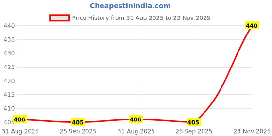 amazon.in NIVEA MEN PROTECT CARE & DEEP IMPACT #421 Deodorant Roll-on - For Men (50 ml, Pack of 2) Price History Graph from 31 Aug 2025 to 23 Nov 2025