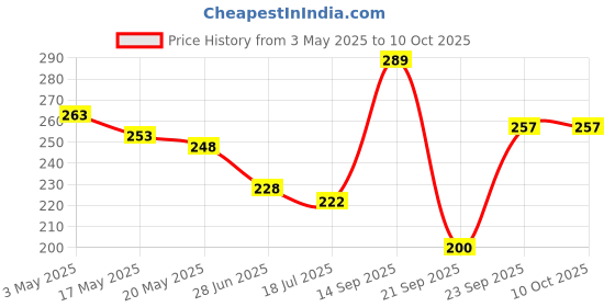 amazon.in NIVEA MEN Sensitive After Shave Lotion, 100ml, 0% Alcohol no burning Price History Graph from 3 May 2025 to 9 Oct 2025