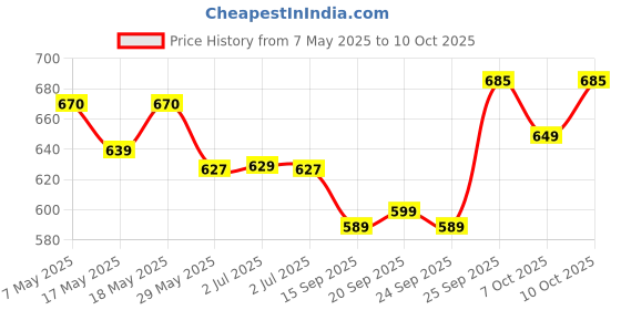 amazon.in Nivea Men Sensitive Cooling Post Shave Balm, 100 ml nivea Price History Graph from 7 May 2025 to 10 Oct 2025