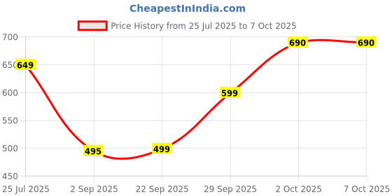 amazon.in NIVEA MEN Shaving, Deep Impact Smooth Shaving Foam, 200ml Price History Graph from 25 Jul 2025 to 6 Oct 2025