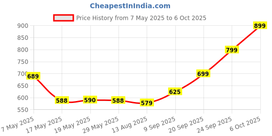 amazon.in NIVEA MEN Shaving, Sensitive After Shave Balm, 100ml Price History Graph from 7 May 2025 to 6 Oct 2025