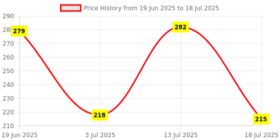 amazon.in NIVEA MEN Shaving, Sensitive After Shave Lotion for Face, 100ml Price History Graph from 19 Jun 2025 to 13 Jul 2025
