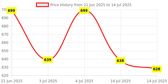 amazon.in NIVEA MEN Shaving, Sensitive Cooling After Shave Balm, 100ml Price History Graph from 21 Jun 2025 to 14 Jul 2025
