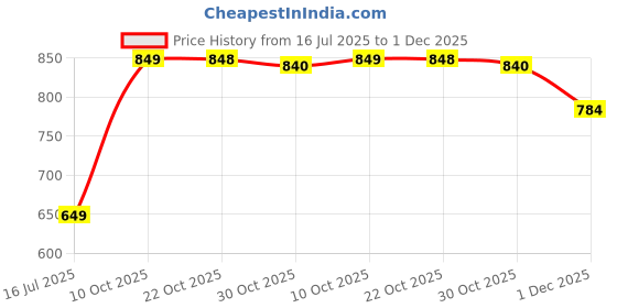 amazon.in NIVEA MEN Shaving, Sensitive Cooling After Shave Lotion, 100ml Price History Graph from 16 Jul 2025 to 1 Dec 2025
