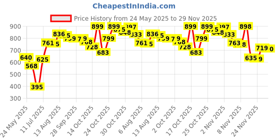 amazon.in NIVEA MEN Shaving, Sensitive Shaving Gel, 200ml Price History Graph from 24 May 2025 to 29 Nov 2025