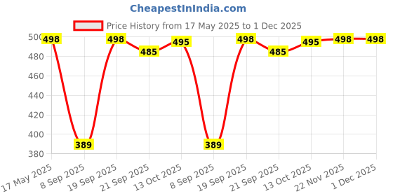 amazon.in Nivea Moisturizing Lotion Body Milk, 400ml And Nivea Moisturization Lotion Body Milk, 120ml nivea Price History Graph from 17 May 2025 to 30 Nov 2025