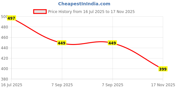 amazon.in Nivea More Combo - Fruity Shine Watermelon Delights Lip, 4.8Gm (2 Pieces) Promo Pack Price History Graph from 16 Jul 2025 to 17 Nov 2025