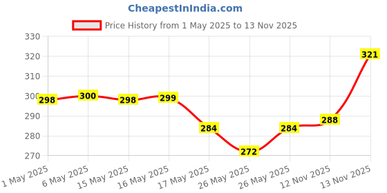 amazon.in NIVEA Natural Glow Smooth Skin Deodorant Roll On for Women, 50ml (originally Whitening Smooth Skin) (Pack of 2) Price History Graph from 1 May 2025 to 13 Nov 2025