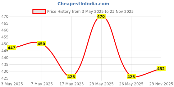 amazon.in NIVEA Natural Glow Smooth Skin Deodorant Roll On for Women, 50ml (originally Whitening Smooth Skin) (Pack of 3) Price History Graph from 3 May 2025 to 23 Nov 2025