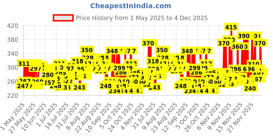 amazon.in NIVEA Nourishing Body Milk 400ml Body Lotion | 48 H Moisturization | With 2X Almond Oil | Smooth and Healthy Looking Skin |For Very Dry Skin nivea Price History Graph from 1 May 2025 to 4 Dec 2025