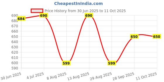 amazon.in NIVEA-pack of 3- deodrant fresh protect Deodorant Spray - For Men and Women Price History Graph from 30 Jun 2025 to 11 Oct 2025