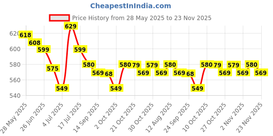 amazon.in NIVEA Pearl and Beauty 50ml Deo Roll On (Pack of 3) | With Pearl Extracts & Avocado Oil| 48 H Smooth & Beautiful Underarms| 0% Alcohol | For Women Price History Graph from 28 May 2025 to 18 Nov 2025