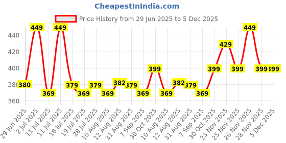 amazon.in Nivea PEARL AND BEAUTY (PACK OF 2) Deodorant Roll-on - For Women (100 ml, Pack of 2) Price History Graph from 29 Jun 2025 to 5 Dec 2025