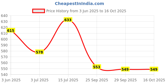 amazon.in Nivea Pearl and Beauty Roll on, 50ml (Pack of 3, Female) Price History Graph from 3 Jun 2025 to 16 Oct 2025