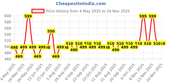 amazon.in Nivea Powerfruit Fresh Shower Gel, 250 ml (Pack of 3) Price History Graph from 4 May 2025 to 24 Nov 2025
