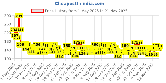 amazon.in NIVEA Protect & Care Roll On Fresh, Unisex (50Ml) nivea Price History Graph from 1 May 2025 to 21 Nov 2025