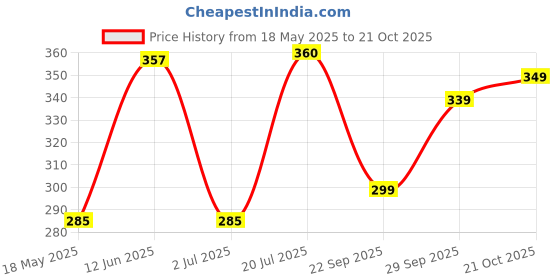 amazon.in Nivea Refreshingly Soft Moisturizing Cream, 200ml Price History Graph from 18 May 2025 to 21 Oct 2025