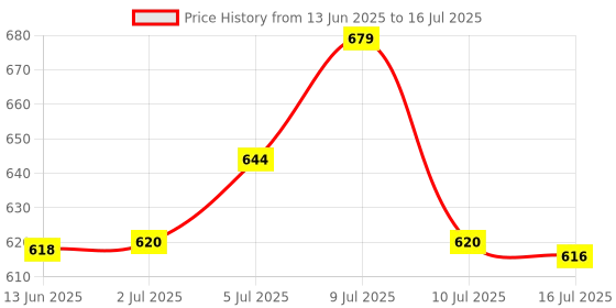 amazon.in Nivea Roll On Deodorant Deep Impact + Cool Kick + Fresh Active For Men 50 Ml Each Price History Graph from 13 Jun 2025 to 16 Jul 2025