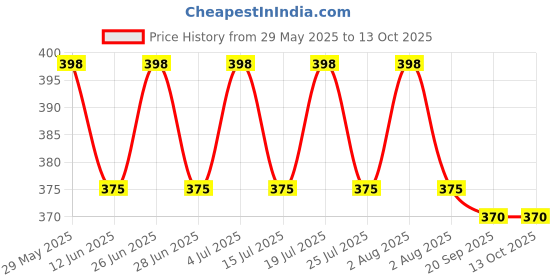 amazon.in Nivea Set of 2 24 Hr Melt-In Moisture Lip Balm - Strawberry Shine Price History Graph from 29 May 2025 to 13 Oct 2025