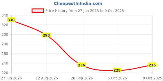 amazon.in NIVEA Shea Smooth 200ml Body Lotion | 48 H Moisturization | With Deep Moisture Serum & Shea Butter | Non Greasy & Healthy Looking Skin |For Dry Skin Price History Graph from 27 Jun 2025 to 9 Oct 2025