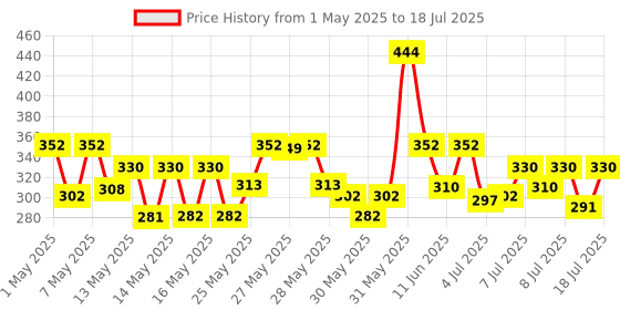 amazon.in NIVEA Shea Smooth 400ml Body Lotion | 48 H Moisturization | With Deep Moisture Serum & Shea Butter | Non Greasy & Healthy Looking Skin nivea Price History Graph from 1 May 2025 to 13 Jul 2025