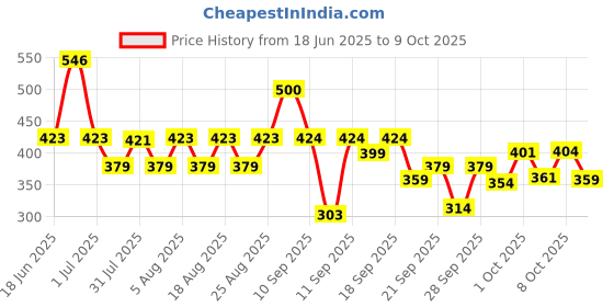 amazon.in NIVEA Shea Smooth 600ml Body Lotion | 48 H Moisturization | With Deep Moisture Serum & Shea Butter | Non Greasy & Healthy Looking Skin |For Dry Skin nivea Price History Graph from 18 Jun 2025 to 8 Oct 2025
