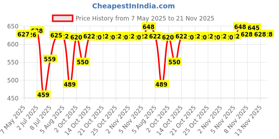 amazon.in Nivea Silver Protect Deodorant Roll On for Men 50 milliliters (Pack of 3) Price History Graph from 7 May 2025 to 20 Nov 2025