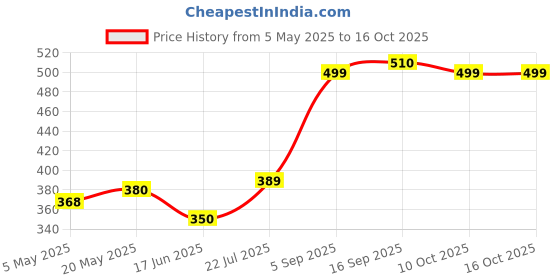 amazon.in NIVEA Soap, Creme Soft, For Hands And Body, 125g (4 Pieces) Price History Graph from 5 May 2025 to 16 Oct 2025