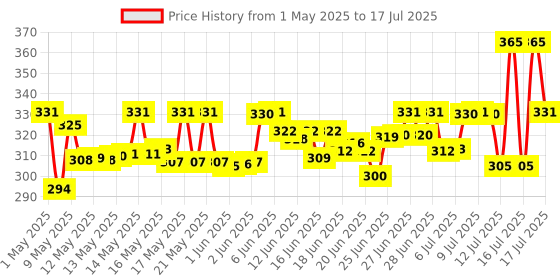 amazon.in NIVEA Soft Light Moisturizer, 300 ml, for Face, Hand & Body, Non-Greasy Cream with Vitamin E & Jojoba Oil for Instant Hydration Price History Graph from 1 May 2025 to 16 Jul 2025