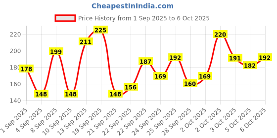 amazon.in NIVEA Soft Light Moisturizer For Face, Hand & Body, Instant Hydration, Non-Greasy Cream With Vitamin E & Jojoba Oil, 100ml Price History Graph from 1 Sep 2025 to 6 Oct 2025