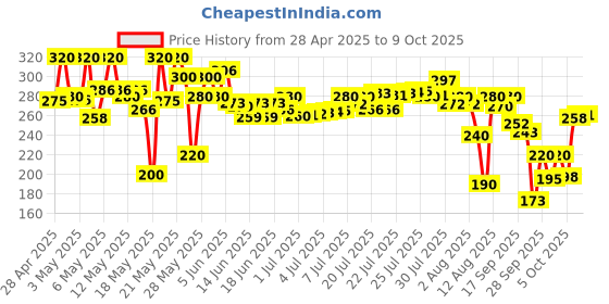 amazon.in NIVEA Soft Light Moisturizer For Face, Hand & Body, Instant Hydration, Non-Greasy Cream With Vitamin E & Jojoba Oil, 200ml nivea Price History Graph from 28 Apr 2025 to 9 Oct 2025
