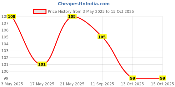 amazon.in NIVEA Soft Light Moisturizer For Face, Hand & Body, Instant Hydration, Non-Greasy Cream With Vitamin E & Jojoba Oil, 50ml nivea Price History Graph from 3 May 2025 to 15 Oct 2025