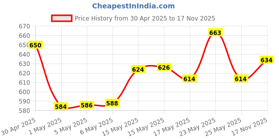 amazon.in NIVEA Soft Light Moisturizer for Face, Hand & Body, Non-Greasy Cream with Vitamin E & Jojoba Oil for Instant Hydration, 300 ml (Pack of 2) Price History Graph from 30 Apr 2025 to 17 Nov 2025