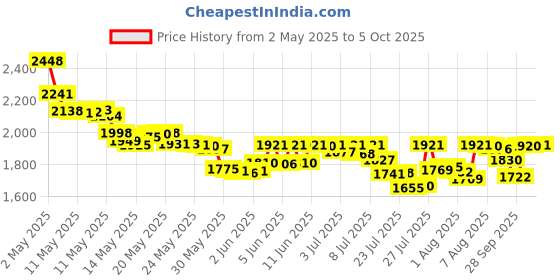 amazon.in NIVEA Soft Moisturizing Crème All-In-One Cream For Body Face and Hands, Travel Size ,73.7 g (Pack of 3) nivea Price History Graph from 2 May 2025 to 5 Oct 2025