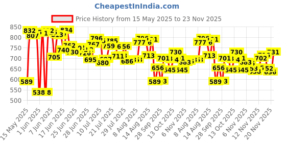 amazon.in NIVEA Sun Lotion, SPF 50, With UVA & UVB Protection, Water Resistant Sunscreen For Men All Skin& Women, 125 Ml & Body Lotion, 400 Ml Price History Graph from 15 May 2025 to 23 Nov 2025