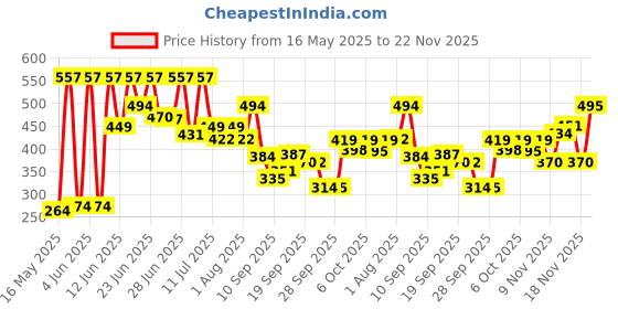 amazon.in NIVEA Sun Protect And Normal Moisture 125Ml Spf 50 Advanced Sunscreen For Instant Protection| Pa+++ Uva - Uvb Protection System| Vitamin E + Moisture| Very Water Resistant| For Men & Women nivea Price History Graph from 16 May 2025 to 22 Nov 2025