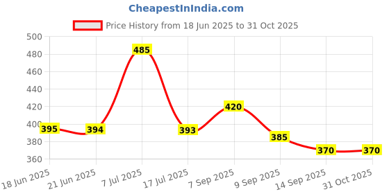 amazon.in Nivea Unisex Fresh Active Deodorant Spray (Active Deo + Fresh Ocean Deo`), 2 Count Price History Graph from 18 Jun 2025 to 31 Oct 2025
